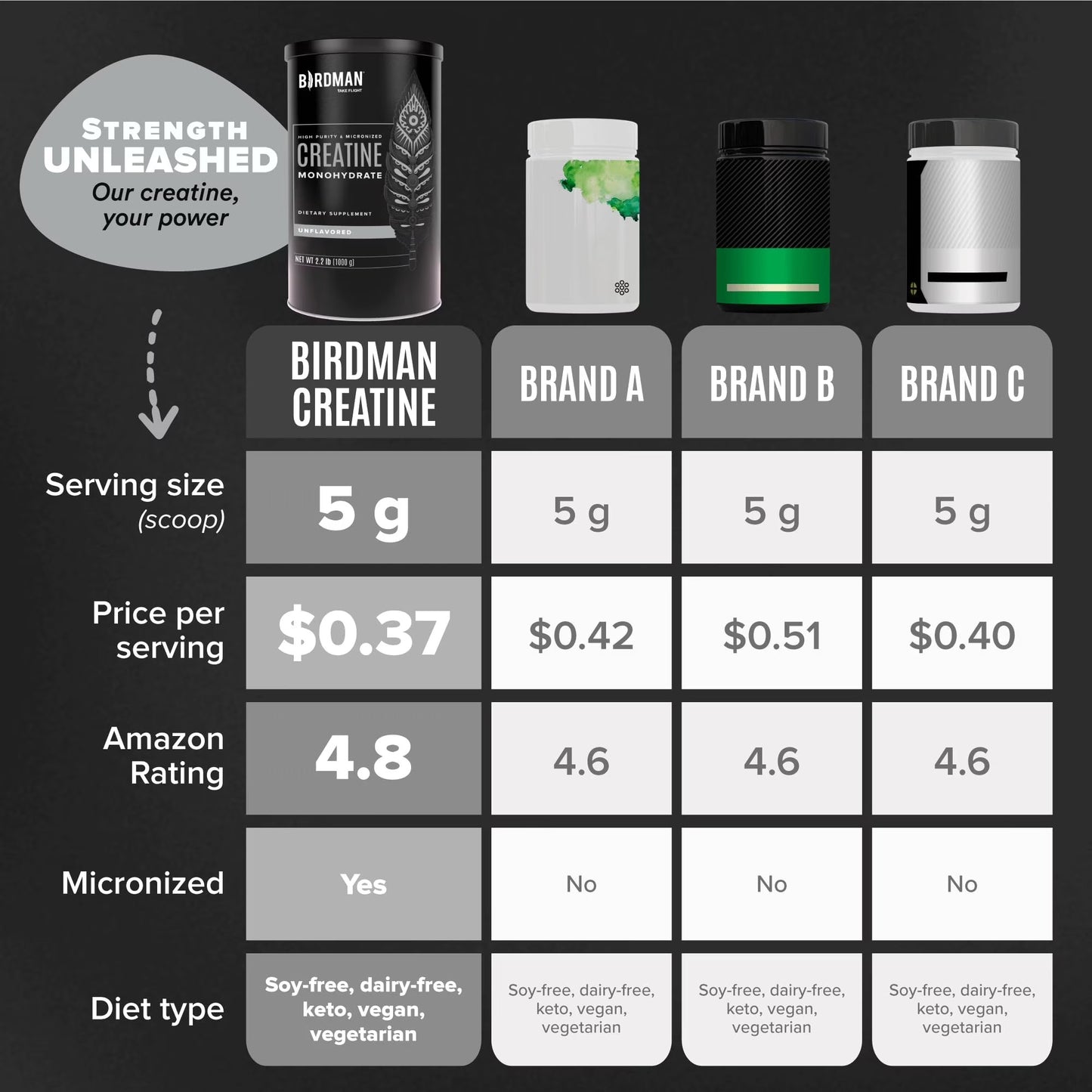 Birdman Creatina Monohidrato Micronizado 1 kg (2.2 lb) 200 servicios